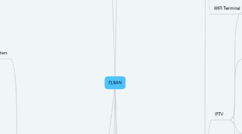 Mind Map: ELBAN