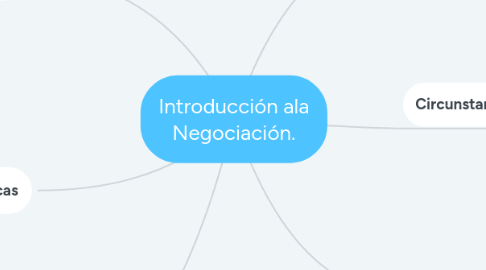 Mind Map: Introducción ala Negociación.