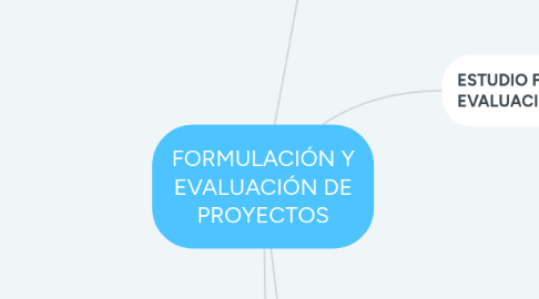 Mind Map: FORMULACIÓN Y EVALUACIÓN DE PROYECTOS