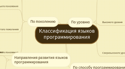 Mind Map: Классификация языков программирования