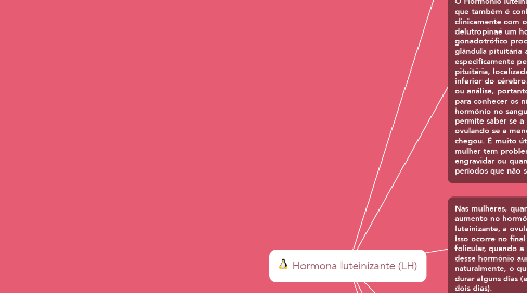 Mind Map: Hormona luteinizante (LH)