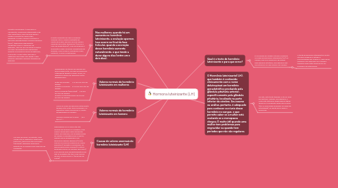 Mind Map: Hormona luteinizante (LH)