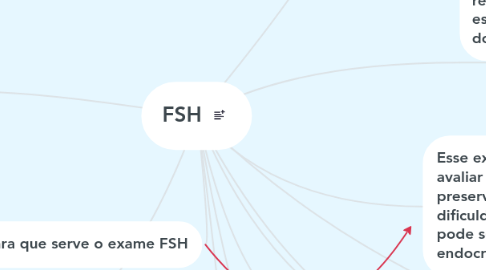 Mind Map: FSH