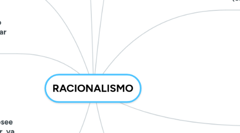 Mind Map: RACIONALISMO