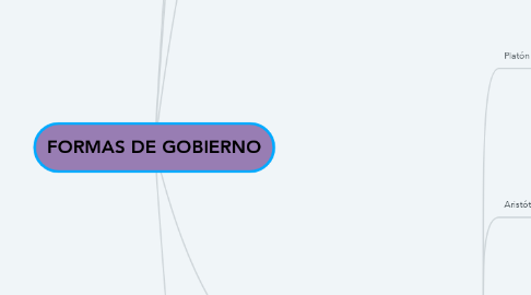 Mind Map: FORMAS DE GOBIERNO