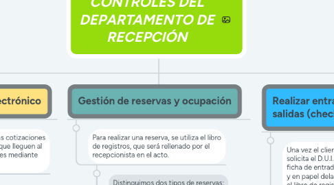 Mind Map: CONTROLES DEL DEPARTAMENTO DE RECEPCIÓN