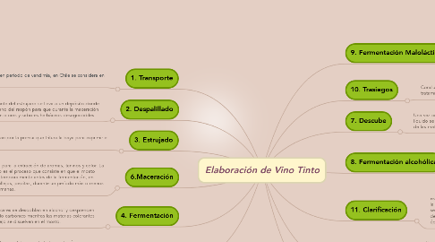 Mind Map: Elaboración de Vino Tinto