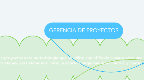 Mind Map: GERENCIA DE PROYECTOS