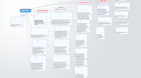 Mind Map: Resdponsibilities of Government Departments