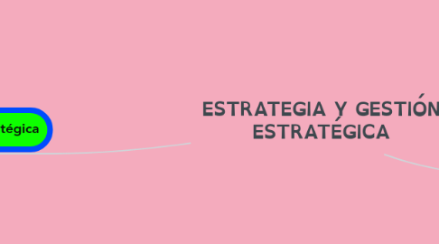 Mind Map: ESTRATEGIA Y GESTIÓN ESTRATÉGICA