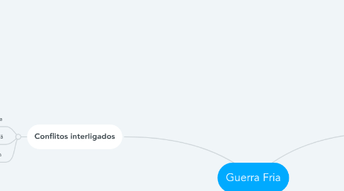 Mind Map: Guerra Fria