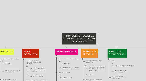 Mind Map: MAPA CONCEPTUAL DE LA CONSTITUCION POLITICA DE COLOMBIA