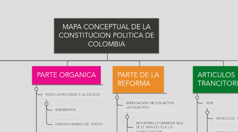 Mind Map: MAPA CONCEPTUAL DE LA CONSTITUCION POLITICA DE COLOMBIA