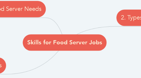 Mind Map: Skills for Food Server Jobs