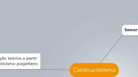 Mind Map: Construcionismo