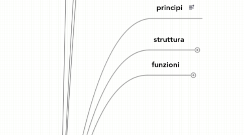 Mind Map: Contabilità e Bilancio Stato