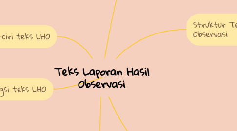 Mind Map: Teks Laporan Hasil Observasi