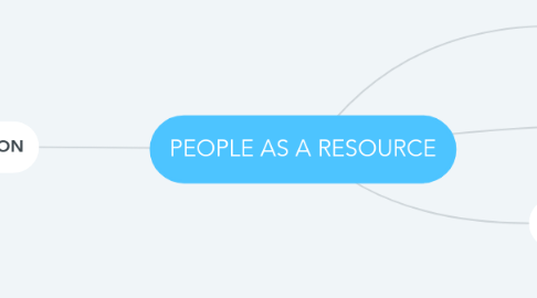 Mind Map: PEOPLE AS A RESOURCE