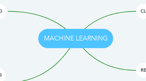 Mind Map: MACHINE LEARNING
