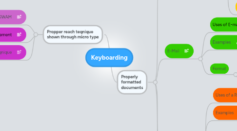 Mind Map: Keyboarding