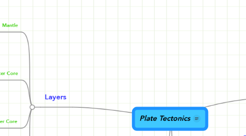 Mind Map: Plate Tectonics