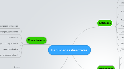 Mind Map: Habilidades directivas.