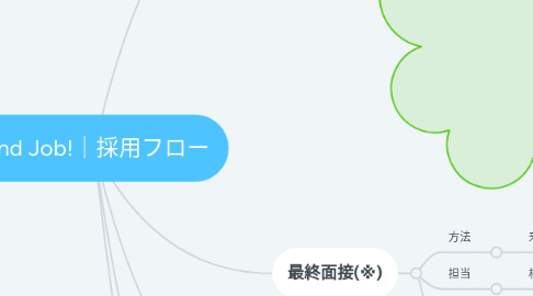 Mind Map: Find Job!|採用フロー