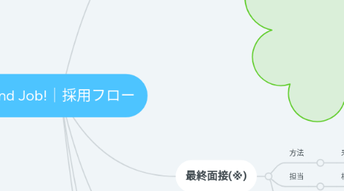 Mind Map: Find Job!｜採用フロー