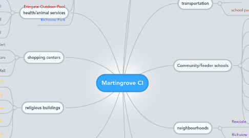 Mind Map: Martingrove CI