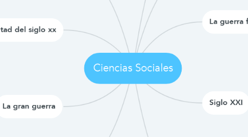 Mind Map: Ciencias Sociales