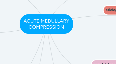 Mind Map: ACUTE MEDULLARY COMPRESSION