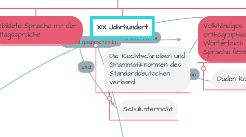 Mind Map: Geschichte der deutschen