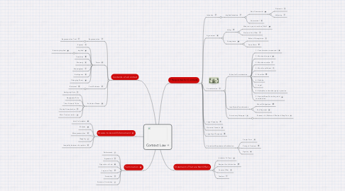 Mind Map: Contract Law