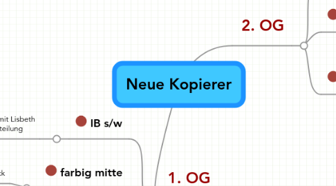 Mind Map: Neue Kopierer