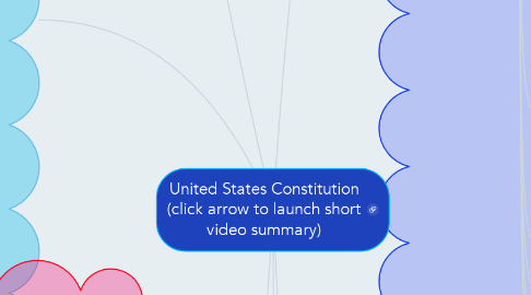 Mind Map: United States Constitution (click arrow to launch short video summary)