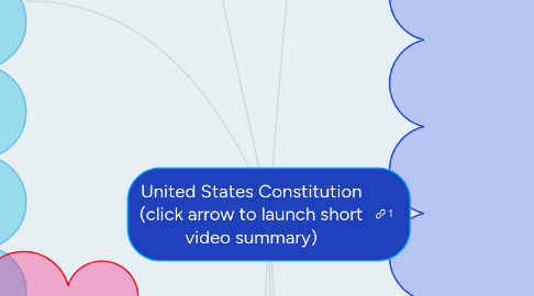 Mind Map: United States Constitution (click arrow to launch short video summary)