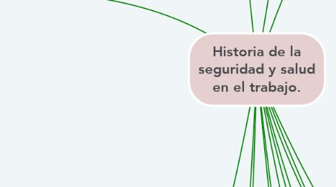 Mind Map: Historia de la seguridad y salud en el trabajo.