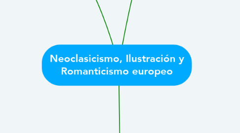 Mind Map: Neoclasicismo, Ilustración y Romanticismo europeo