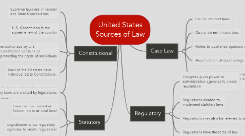 Mind Map: United States Sources of Law