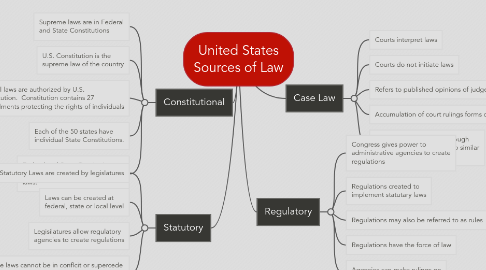 Mind Map: United States Sources of Law