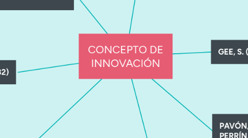 Mind Map: CONCEPTO DE INNOVACIÓN