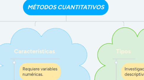 Mind Map: MÉTODOS CUANTITATIVOS