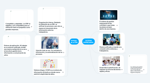 Mind Map: SISTEMA EMPRESARIAL