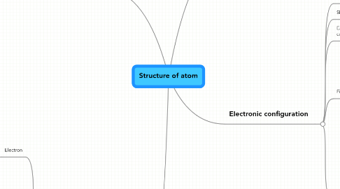 Mind Map: Structure of atom