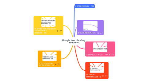 Mind Map: Georgia Non-Monetary Remedies