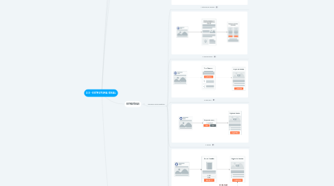 Mind Map: 2.3 - ESTRUTURA IDEAL