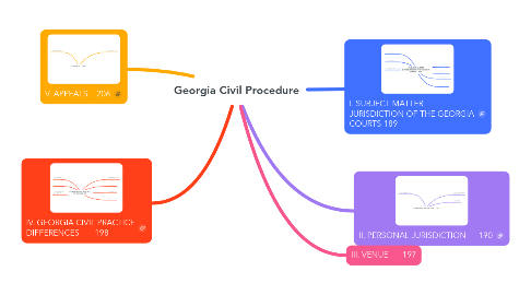 Mind Map: Georgia Civil Procedure