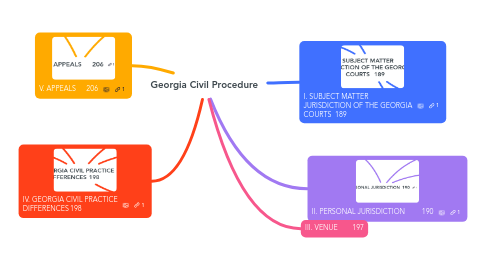 Mind Map: Georgia Civil Procedure