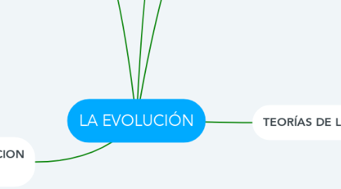 Mind Map: LA EVOLUCIÓN