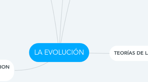 Mind Map: LA EVOLUCIÓN